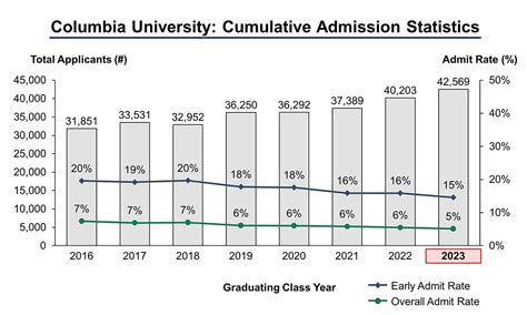 acceptance rate at columbia university