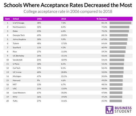 acceptance rate of christ university