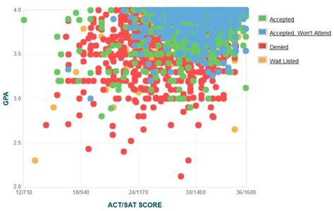 acceptance rate of ga tech