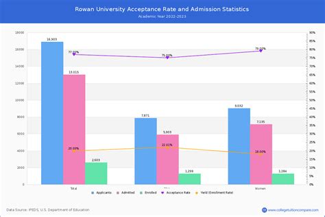 acceptance rate of rowan