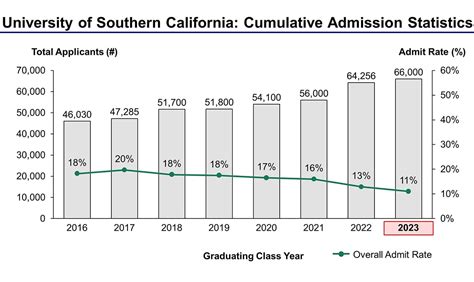 acceptance rate of university of southern cal