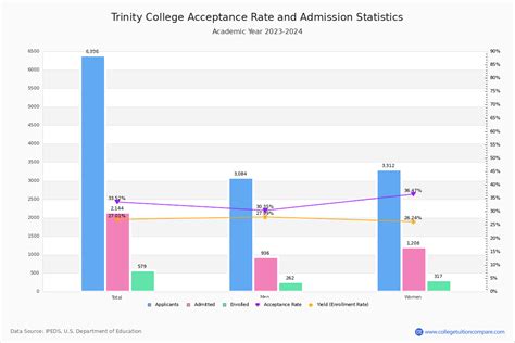 Acceptance Rate Trinity College Ct