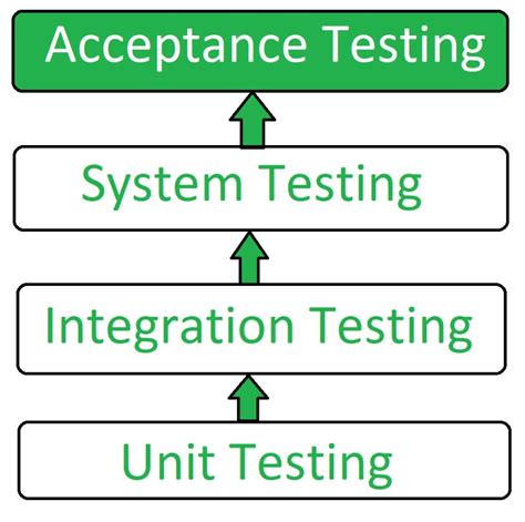 acceptance testing in software testing with example