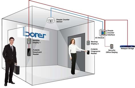 Access Control Double Doors