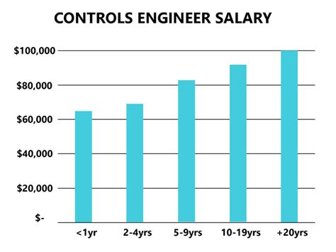 access control engineer job salary