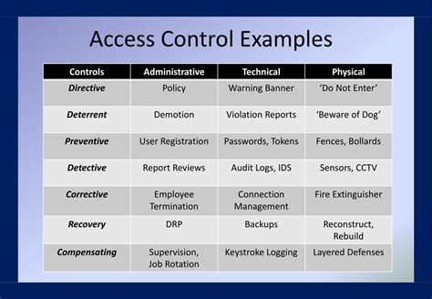 access control examples
