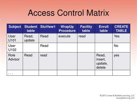 Access Control Matrix Sample