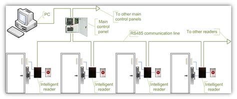 Access Control Panel Functions