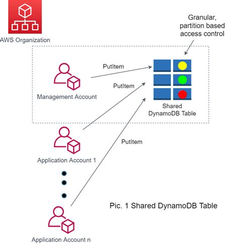 Access Control Policy Dynamodb