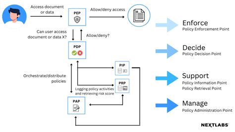 Access Control Policy Enforcement Point