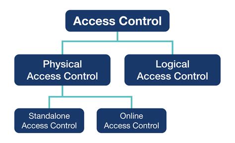 Access Control Problems Definition