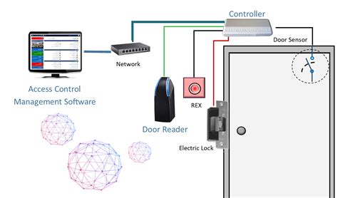 Access Control System Troubleshooting