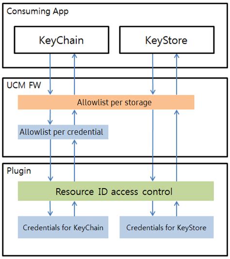 Access Control Ucm