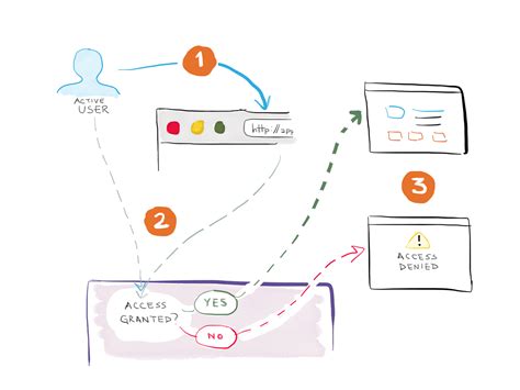 Access Control  Definition