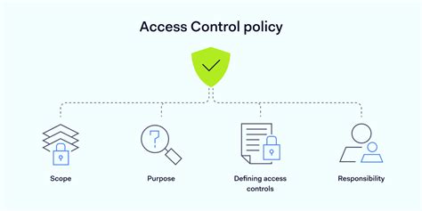 Access Control With Security Policy