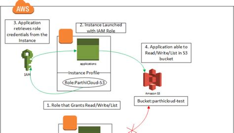Access S3 Bucket With Credentials