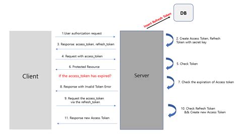 access token and refresh token jwt nestjs