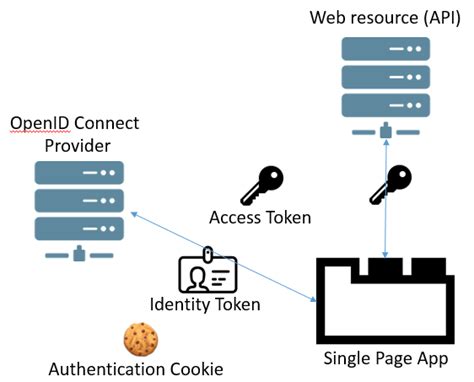 access token request example
