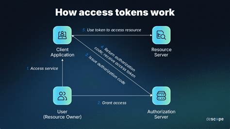 access token vs id token oauth