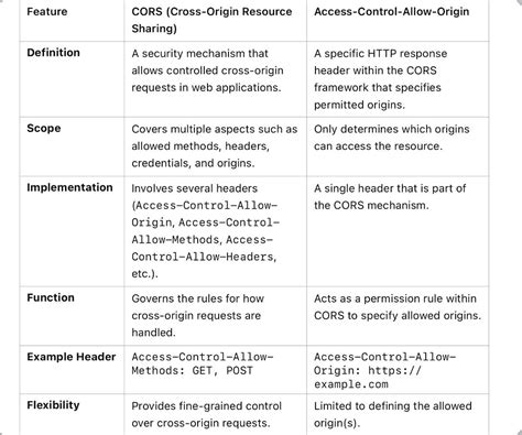 Access-Control-Allow-Origin Vs Cors