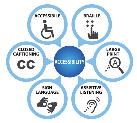 accessibility planning a visit