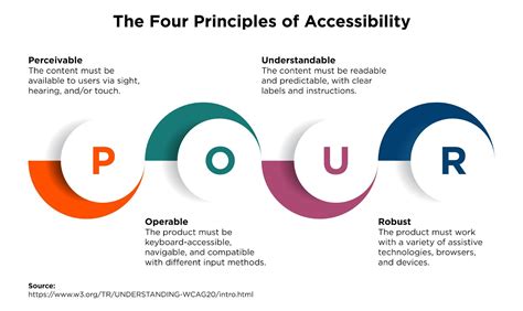 Accessibility Requirements For sites
