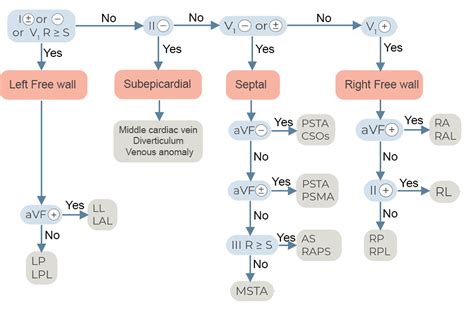 Accessory Pathway Algorithm
