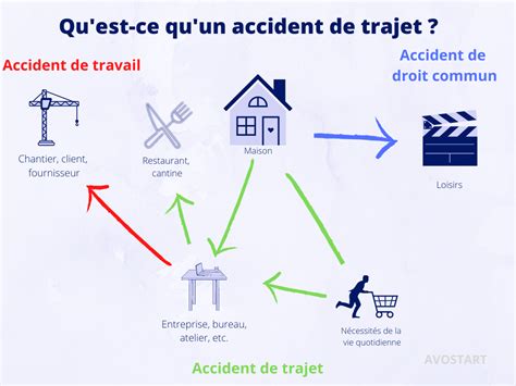 accident de travail accident de trajet