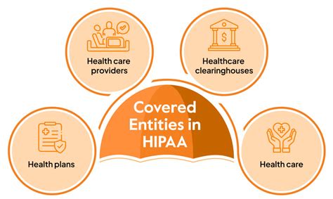 according to hipaa which is a covered entity quizlet