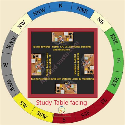 According To Vastu Direction For Study Table