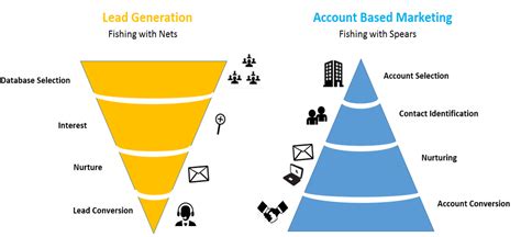 What is Account Based Marketing Inbound Marketing Melbourne