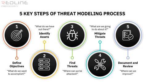 Account security threat modeling basics