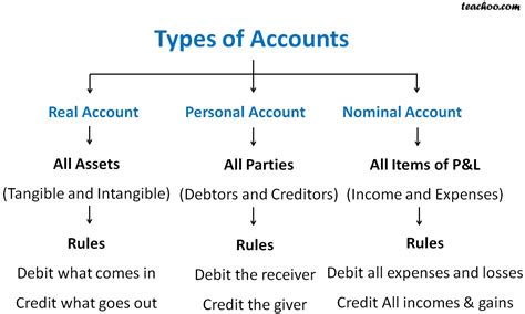 account type