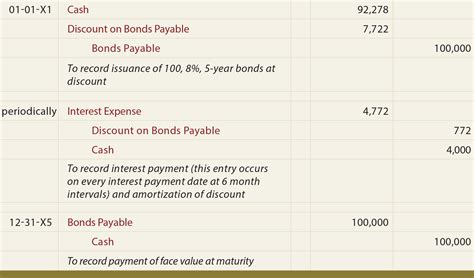 Bond Discount with StraightLine Amortization AccountingCoach