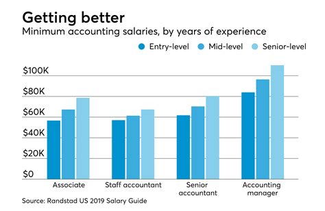 accounting degree average salary