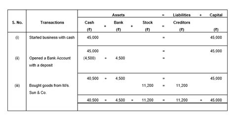accounting equation class 11 practical questions with solutions