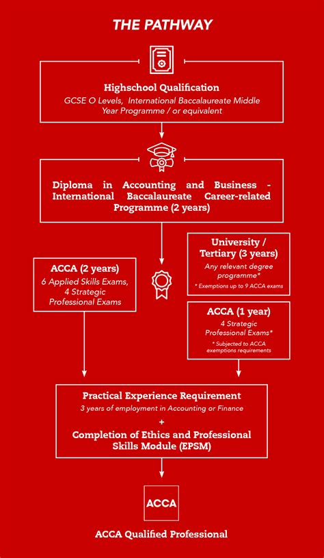 accounting foundation certification program