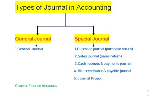 Accounting Journals Explained