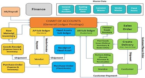 Accounting Module In Sap