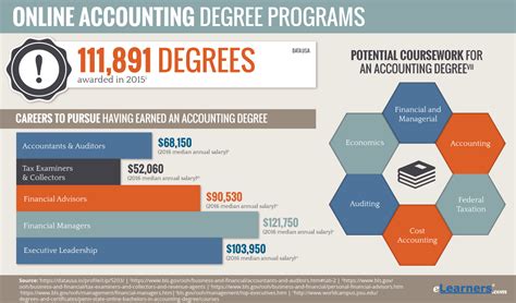 accounting program degree online