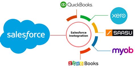 Integrating Salesforce with your Accounting System AccountingWEB