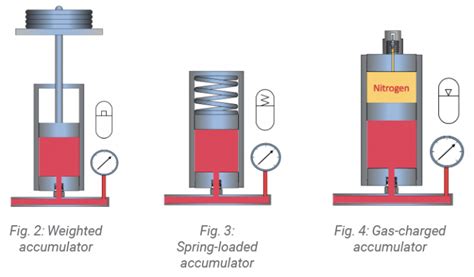 Accumulator Functions