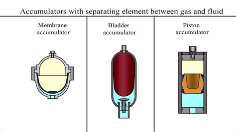 Accumulator Meaning And Function