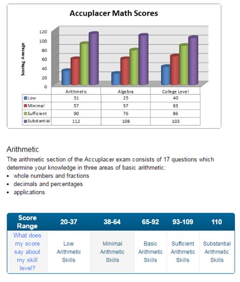 Accuplacer Scoring Chart