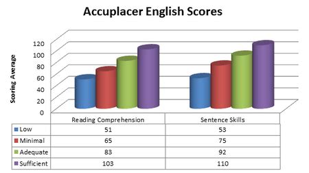 accuplacer test scores chart