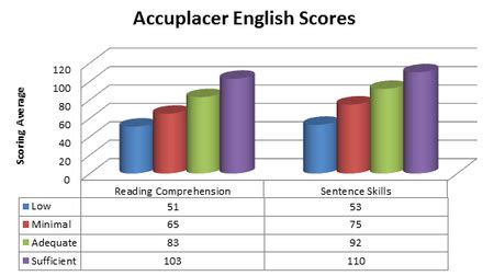 accuplacer test scores percentiles