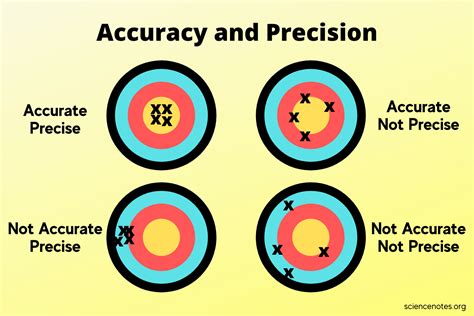 accuracy and precision validation