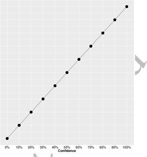 Accuracy Of Calibration Curve