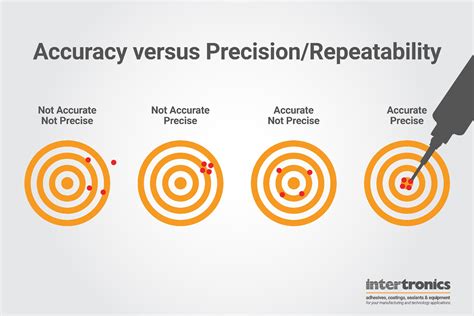 accurate vs precise vs reliable