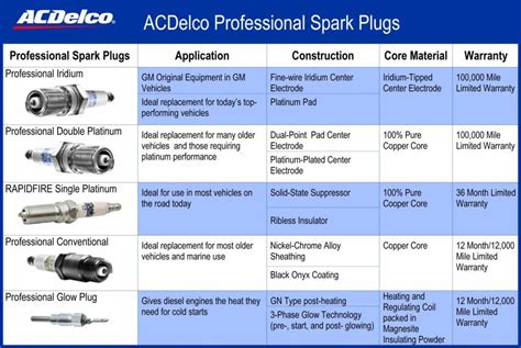 Acdelco Spark Plug Gap Chart